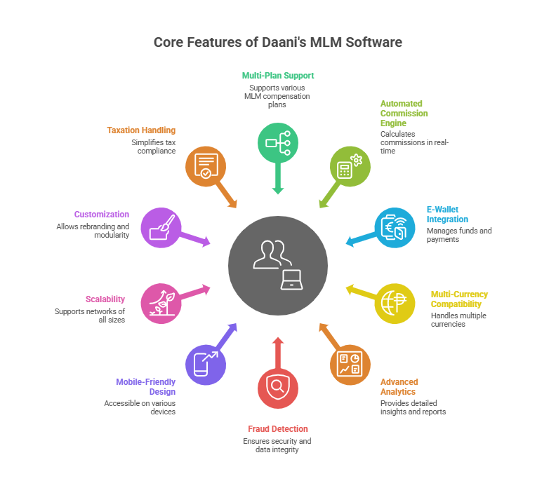 Easy Money MLM Software with real-time payout reports for Sale